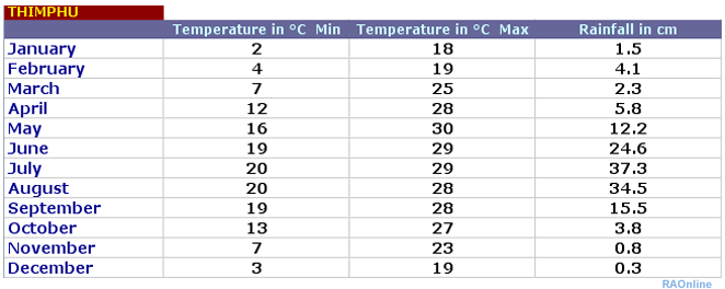 Bhutan Temperature Chart