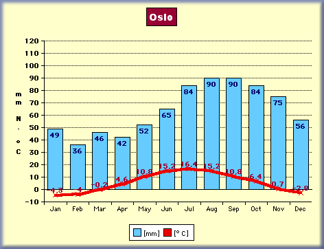Oslo