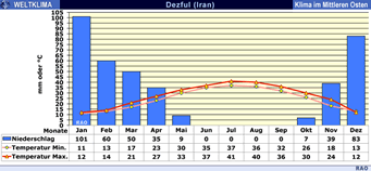 Dezful