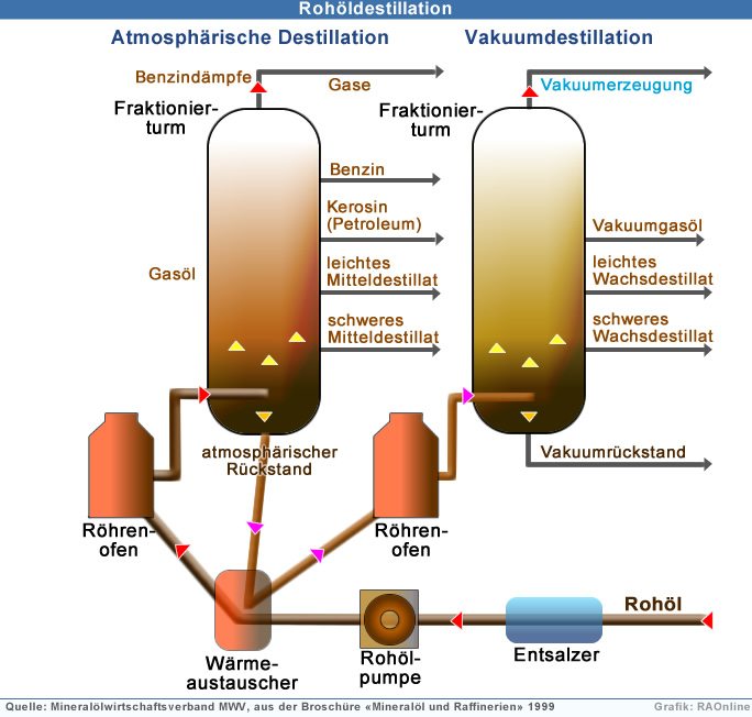 Destillatoren und Destillen zur Wasserdestillation