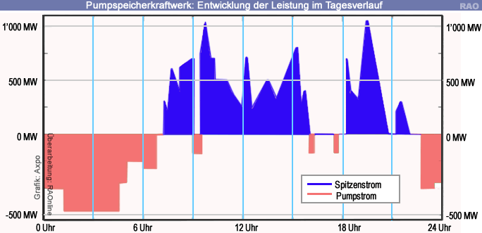 Energiespeicher im Vergleich (Netzdiagramm; Pumpspeicherkraftwerk
