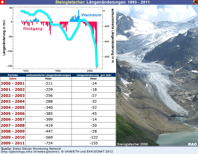 Steingletscher