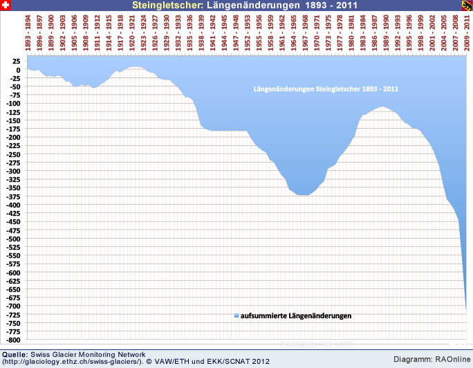 Steingletscher