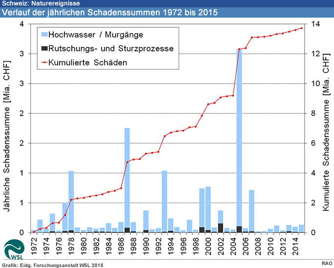 Im Jahr 2006 richteten Überschwemmungen, Murgänge, Rutschungen und Felsbewegungen in der Schweiz insgesamt rund 75 Millionen Franken Schäden an. Verglichen mit der durchschnittlichen Schadensumme der Jahre 1972 bis 2005, die teuerungsbereinigt etwa 350 