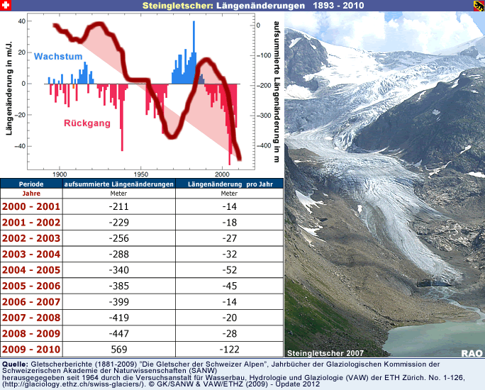 Steingletscher