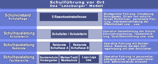 Modell Lenzubrg