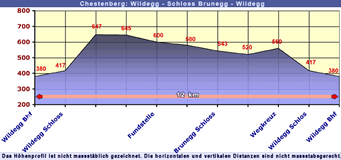 Chestenberg