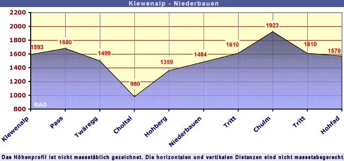 Klewenalp - Niederbauen Chulm