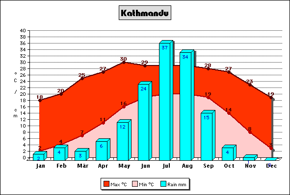 Kathmandu climate