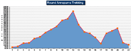 Round Annapurna Trek