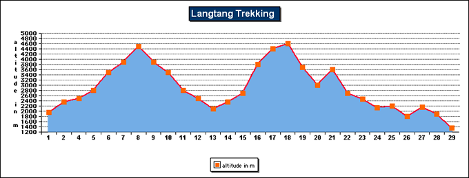 Langtang Trek