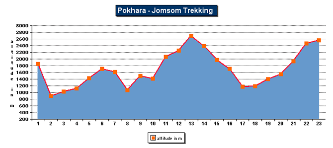 Pokhara - Jomsom