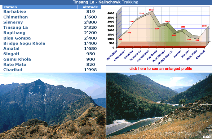 Kalinchowk information