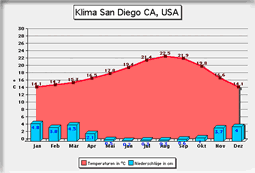 Klima San Diego