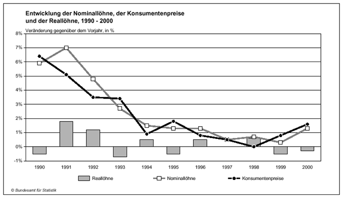 Lohnentwicklung